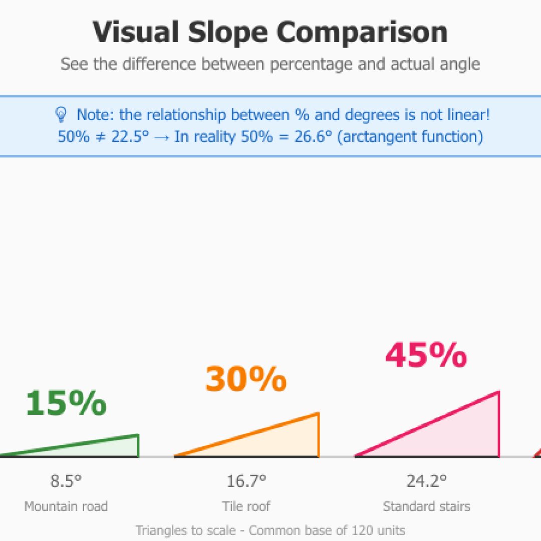 Comparative infographic visually showing five different slopes (5%, 15%, 30%, 45%, 100%) with their degree equivalents and typical uses