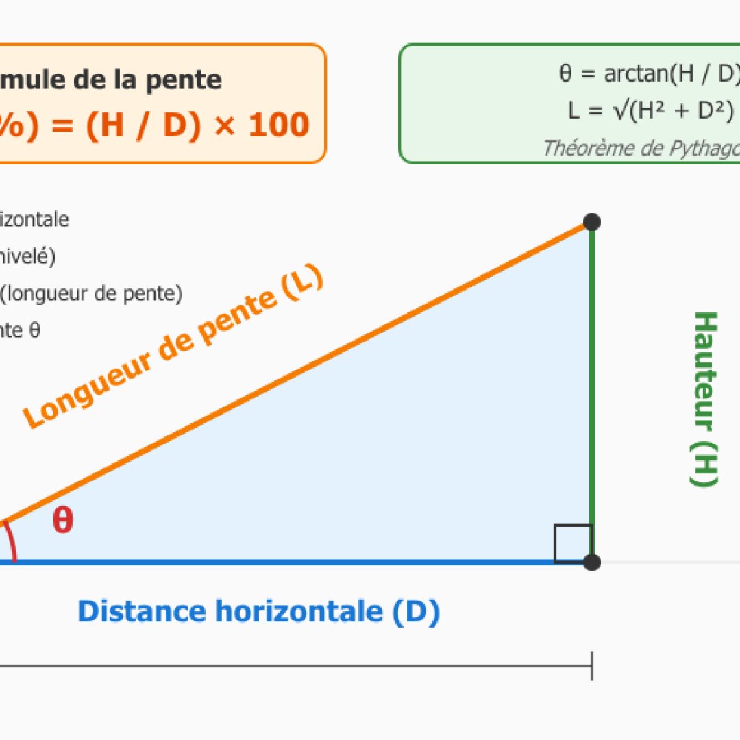 Schéma illustrant le triangle rectangle de pente avec la hauteur H, la distance horizontale D, la longueur de pente L et l'angle θ, accompagné des formules de calcul