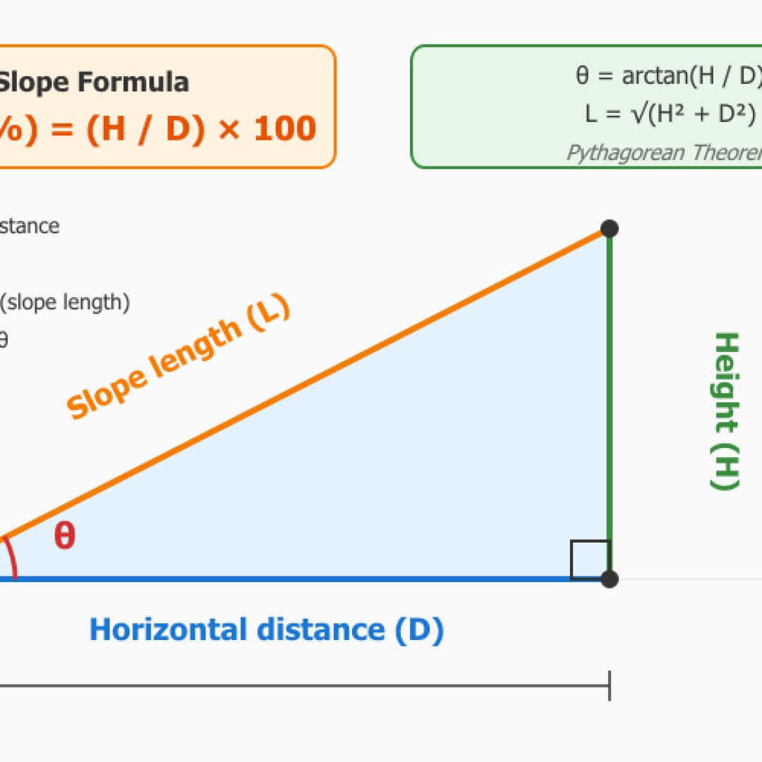 Diagram illustrating the right triangle of slope with height H, horizontal distance D, slope length L and angle θ, accompanied by calculation formulas